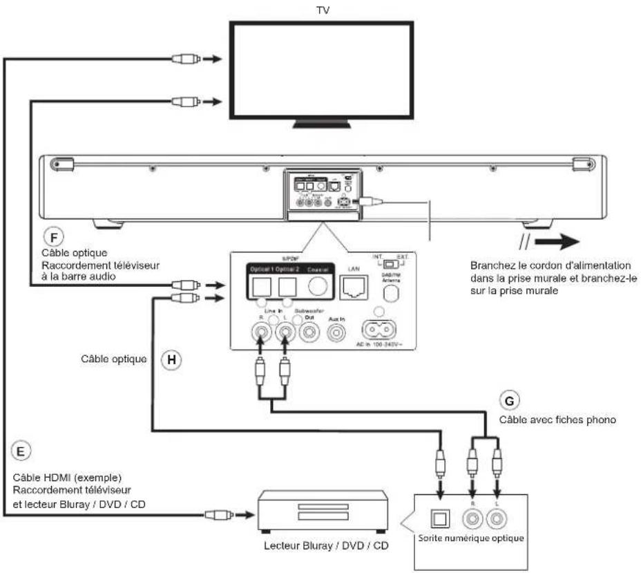 ROBERTS SB1 - Méthodes audio alternatives de connexion - 2