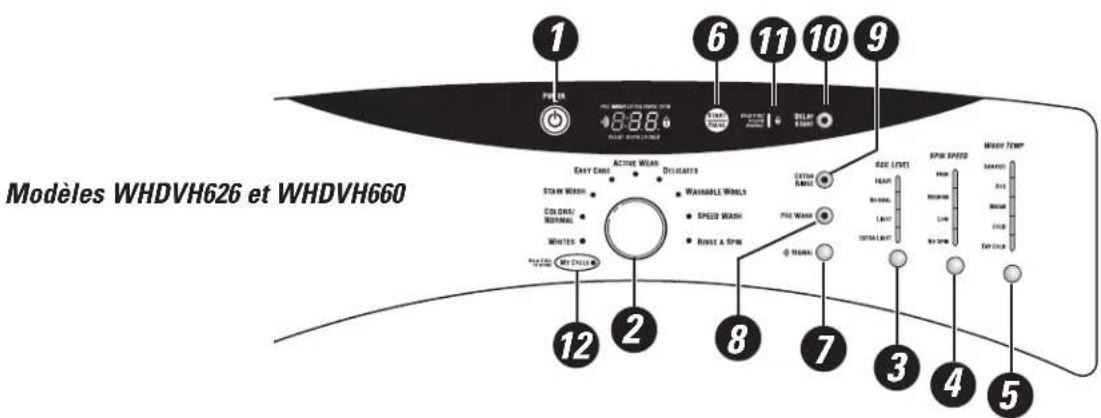 GE Adora WHDVH626FGG - Le panneau de contrôle de votre laveuse. - 2