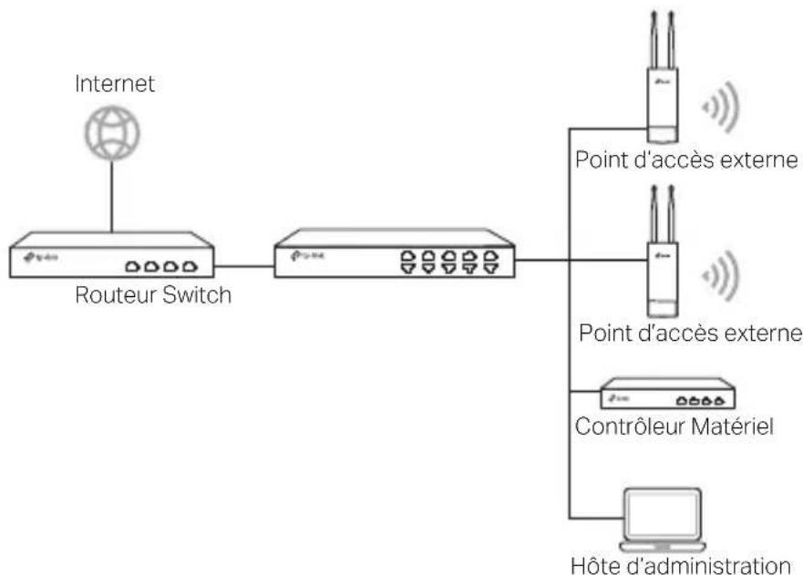 TP-LINK Omada EAP610Outdoor - ■ Mode administré - 2