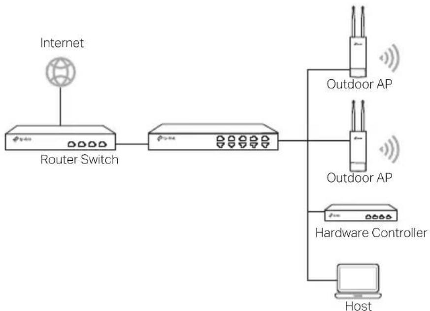 TP-LINK Omada EAP610Outdoor - ■ Beheerde modus - 2
