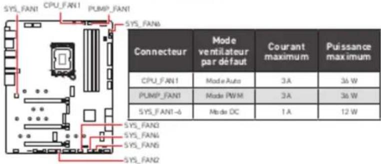 MSI MPG Z690 Force Wifi - CPU\_FAN1, PUMP\_FAN1, SYS\_FAN1\~6: Connecteurs de ventilateur - 1