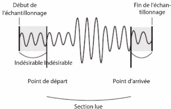 ROLAND SP404A - Définition de la zone de lecture d'un échantillon - 1
