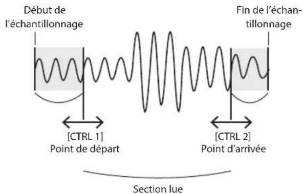 ROLAND SP404A - Réglages précis des points de départ et d'arrivée - 1