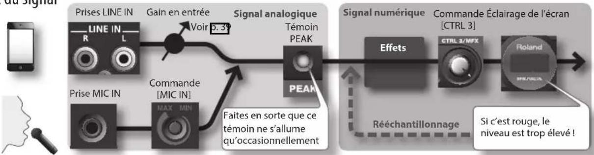 ROLAND SP404A - Régler le niveau d'enregistrement - 4