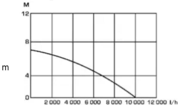 PARKSIDE PTPK 400 A1 - Data vykonu - 1