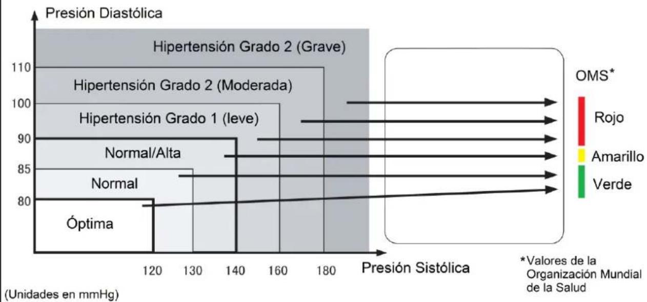 Orbegozo TES 3650 - Clasificación de la presión sanguínea - 1