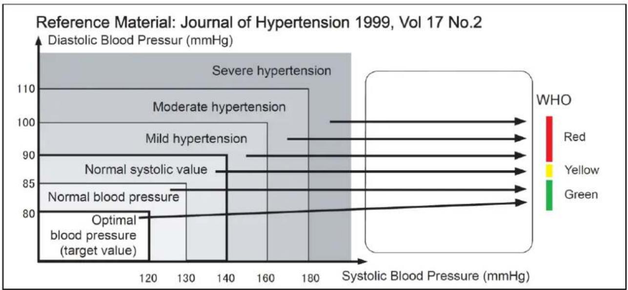 Orbegozo TES 3650 - Classification of blood pressure - 1