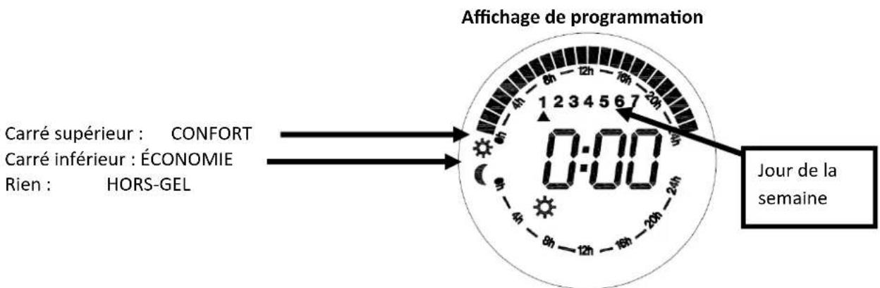 Orbegozo REW 500 - PROGRAMMATION DU CHAUFFAGE : - 2