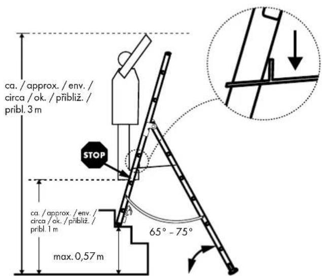 ca. / approx. / env. / circa / ok. / približ. / pribl. 3 m STOP ca. / approx. / env. / circa / ok. / približ. / pribl. 1 m max. 0,57 m 65° - 75°