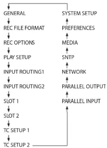 TASCAM DA6400 - Opérations de base en écran menu - 1