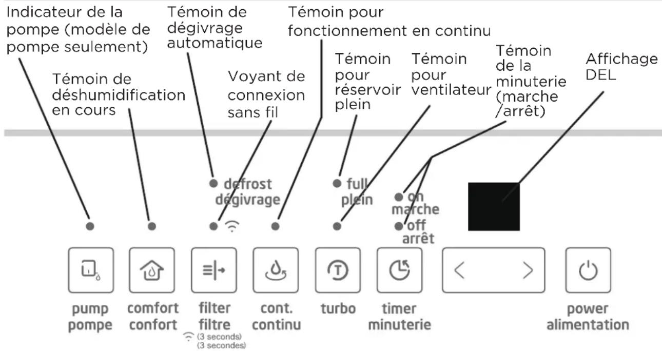 Indicateur de la pompe (modèle de pompe seulement) Témoin de déshumidification en cours Témoin de dégivrage automatique Voyant de connexion sans fil defrost dégivrage Témoin pour fonctionnement en continu Témoin pour réservoir plein Témoin pour ventilateur Témoin de la minuterie (marche /arrêt) Affichage DEL pump pompe comfort confort filter filtre cont. continu turbo timer minuterie power alimentation (3 seconds) (3 secondes)