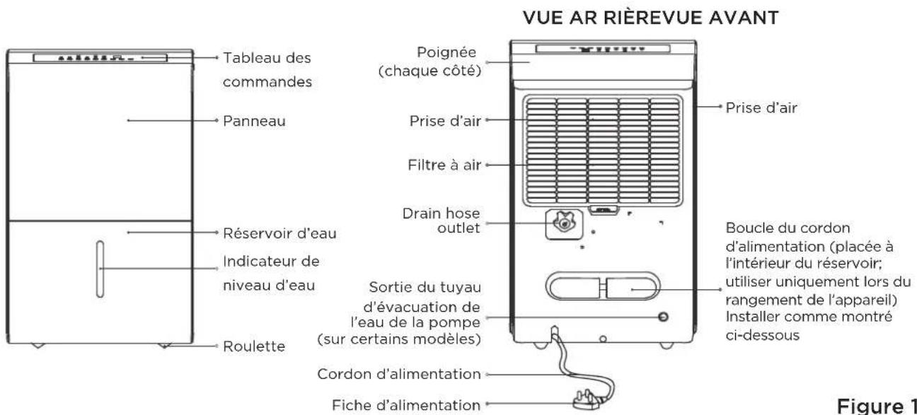 VUE AR RIÈREVUE AVANT Tableau des commandes Panneau Réservoir d'eau Indicateur de niveau d'eau Roulette Poignée (chaque côté) Prise d'air Filtre à air Drain hose outlet Sortie du tuyau d'évacuation de l'eau de la pompe (sur certains modèles) Cordon d'alimentation Fiche d'alimentation Prise d'air Boucle du cordon d'alimentation (placée à l'intérieur du réservoir; utiliser uniquement lors du rangement de l'appareil) Installer comme montré ci-dessous Figure 1