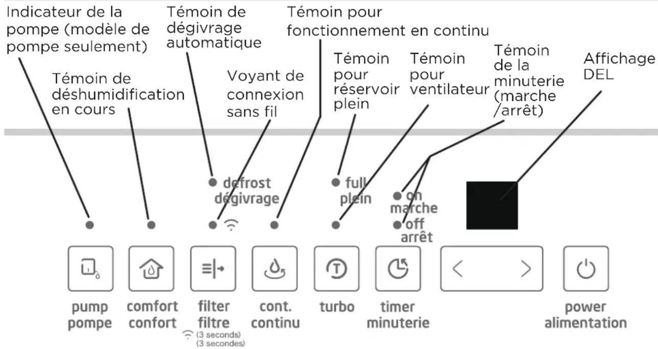 Indicateur de la pompe (modèle de pompe seulement) Témoin de déshumidification en cours Témoin de dégivrage automatique Voyant de connexion sans fil defrost dégivrage Témoin pour fonctionnement en continu Témoin pour réservoir plein Témoin pour ventilateur Témoin de la minuterie (marche /arrêt) Affichage DEL full plein on marche off arrêt pump pompe comfort confort filter filtre cont. continu turbo timer minuterie power alimentation (3 seconds) (3 secondes)