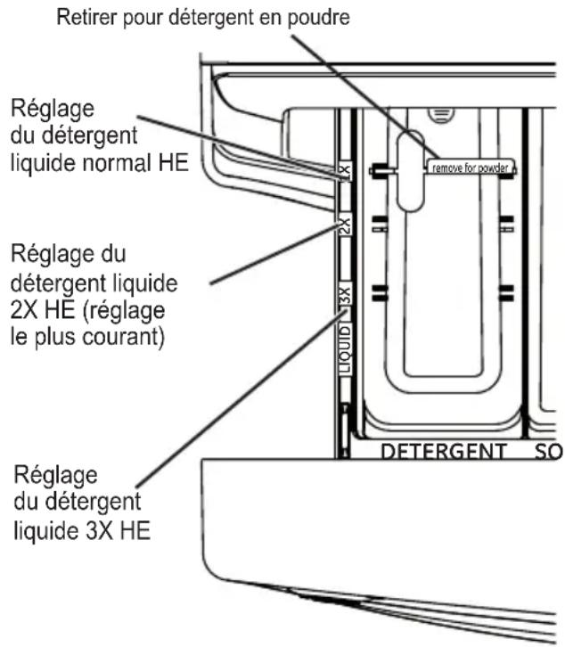 Retirer pour détergent en poudre Réglage du détergent liquide normal HE remove for powder Réglage du détergent liquide 2X HE (réglage le plus courant) LIVUID 3X DETERGENT SO Réglage du détergent liquide 3X HE
