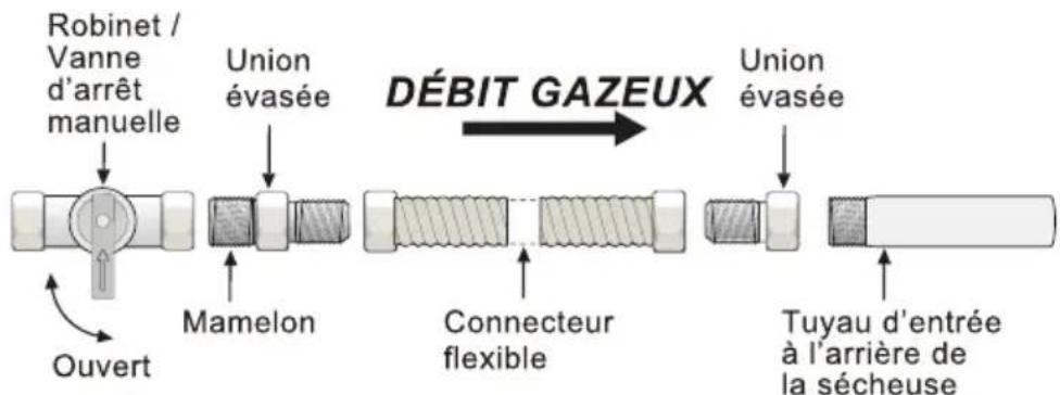 MIDEA MLE52N4AWW - RACCORDEMENT DU CONDUIT DE GAZ (POUR LES APPAREILS À GAZ) - 1