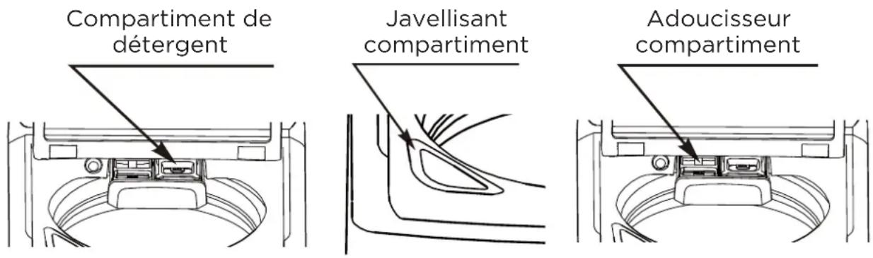 MIDEA MLV45N1BWWC - Ajouter du détergent et des additifs aux compartiments - 1