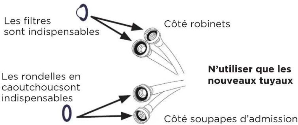 Les filtres sont indispensables Côté robinets N'utiliser que les nouveaux tuyaux Les rondelles en caoutchoucsont indispensables 0 Côté soupapes d'admission