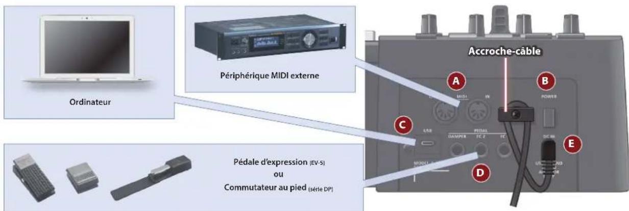 ROLAND A88MKII - Panneau arrête (Connexion de votre équipement) - 1