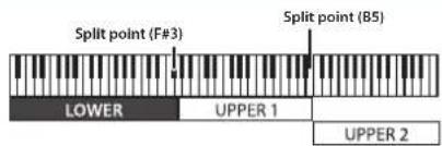 ROLAND A88MKII - Modification du point de division (split point) du clavier - 1