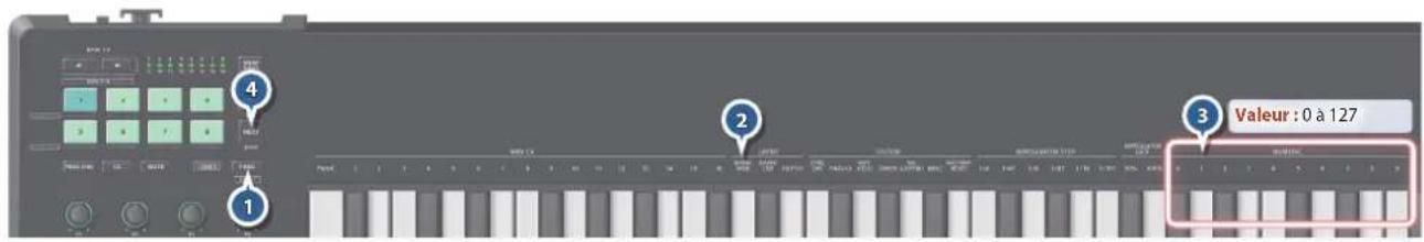 ROLAND A88MKII - Specification de la selection de banque MSB/LSB (BANK MSB/LSB) - 1