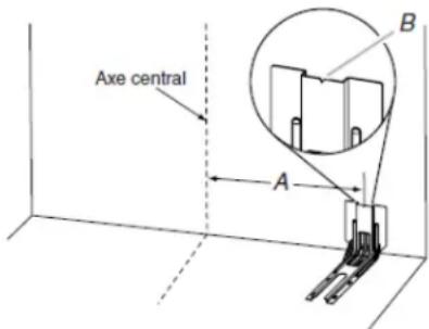 Axe central A B