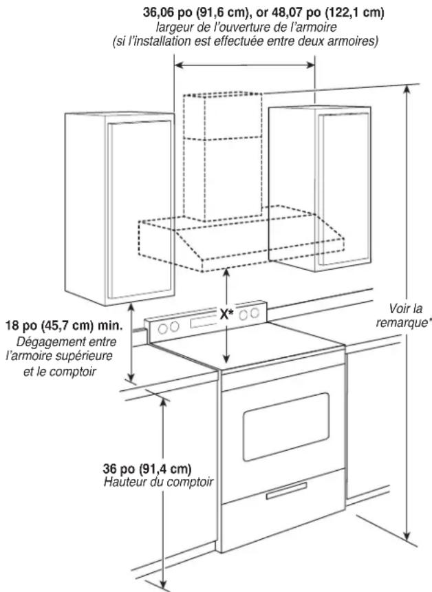 36,06 po (91,6 cm), or 48,07 po (122,1 cm) largeur de l'ouverture de l'armoire (si l'installation est effectuée entre deux armoires) 18 po (45,7 cm) min. Dégagement entre l'armoire supérieure et le comptoir X* Voir la remarque* 36 po (91,4 cm) Hauteur du comptoir