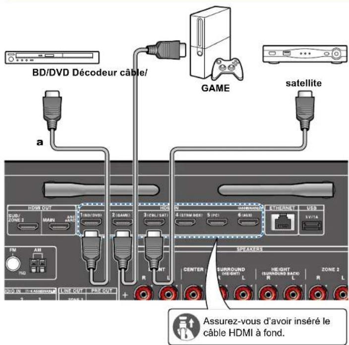 ONKYO TXNR6100 - Raccordements à BD/DVD et GAME avec des prises HDMI - 1