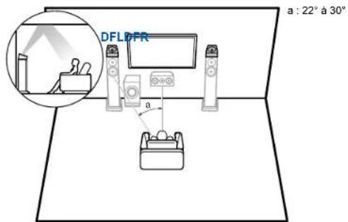 ONKYO TXNR6100 - Installation d'enceintes - 2