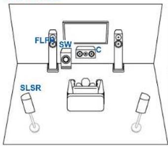 ONKYO TXNR6100 - ■ Système 5.1 + ZONE SPEAKER (Modèles européens, australiens, et asiatiques) - 1