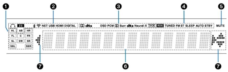 ONKYO TXNR6100 - Afficheur - 1