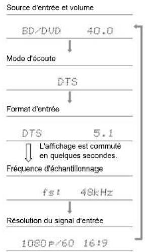 ONKYO TXNR6100 - Vérification du format d'entrée et du mode d'écoute - 1