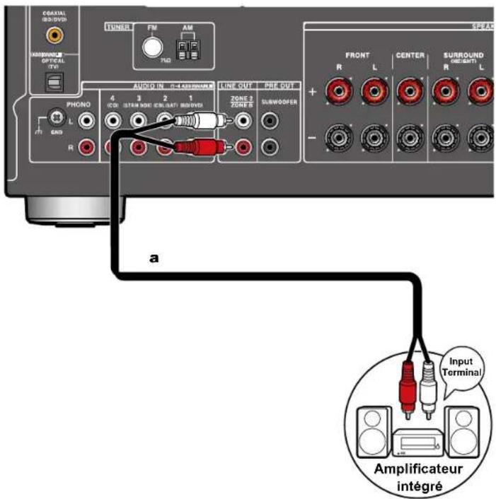 ONKYO TXNR6100 - Branchement d'un amplificateur intégré (ZONE 2) - 1