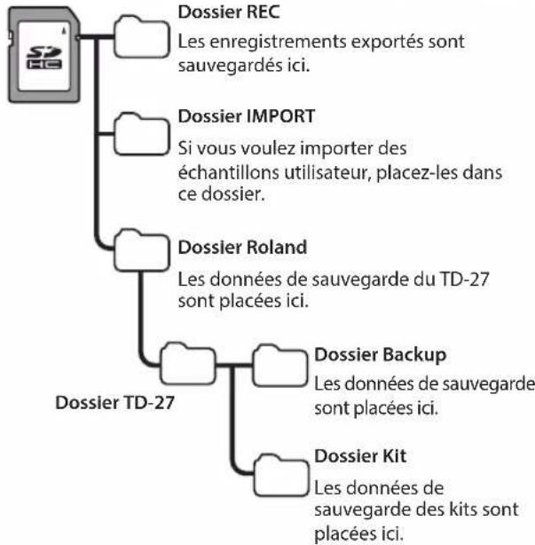 ROLAND VAD506 - Structure des dossiers de carte SD - 1