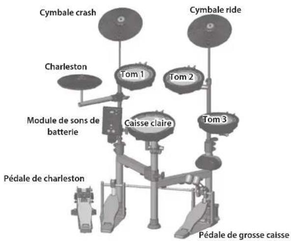 Cymbale crash Cymbale ride Charleston Tom 1 Tom 2 Module de sons de batterie Caisse claire Tom 3 Pédale de charleston Pédale de grosse caisse