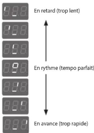 En retard (trop lent) En rythme (tempo parfait) En avance (trop rapide)