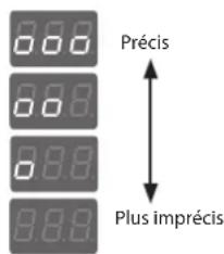 Précis Plus imprécis
