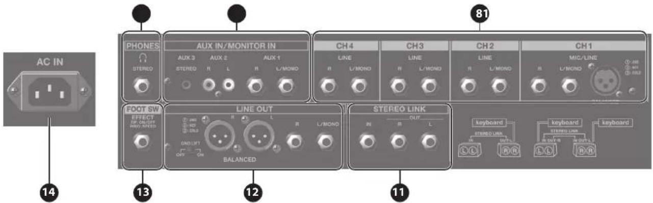 AC IN 14 PHONES STEREO AUX IN/MONITOR IN AUX 3 AUX 2 AUX 1 STEREO R L R L/MONO CH 4 LINE CH 3 LINE CH 2 CH 1 R L/MONO R L/MONO R L/MONO R L/MONO FOOT SW LINE OUT STEREO LINK EFFECT ON COLD ON R L DRY SPEED ON L/MONO BALANCED keyboard keyboard STEREO LINK keyboard R L/L R/R R/L/R/R 81