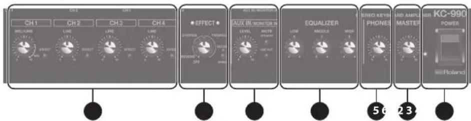 CH2 CH1 CH2 CH3 CH4 MIL/LINE LINE LINE LIME EFFECT EFFECT EFFECT AUX III/MONITOR IN LEVEL MOTE RANGE ROME EQUALIZER LINE ARDOOL HIGH EREO KEVER PHONES LED AMPL MASTER KC-990 POWER 56 23 Roland