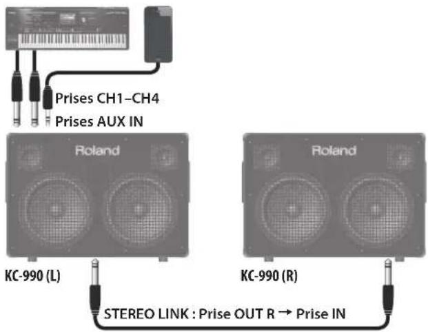 Prises CH1–CH4 Prises AUX IN Roland KC-990 (L) STEERO LINK : Prise OUT R → Prise IN Roland KC-990 (R)