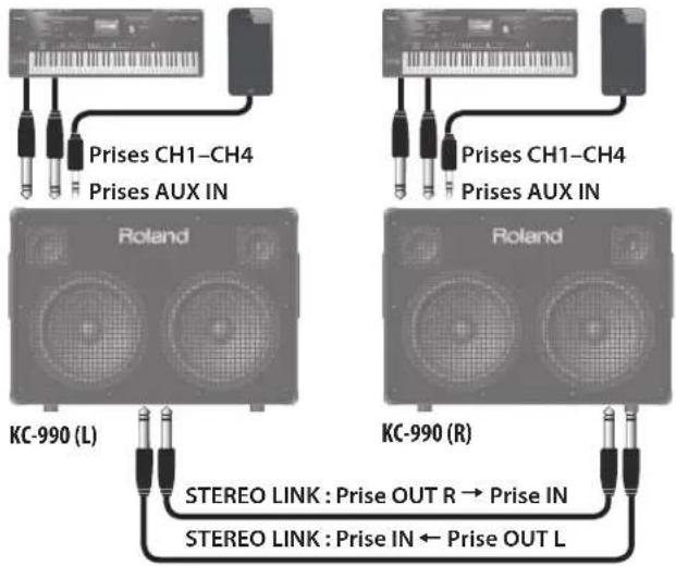 Prises CH1-CH4 Prises AUX IN Roland KC-990 (L) Prises CH1-CH4 Prises AUX IN Roland KC-990 (R) STEREO LINK : Prise OUT R → Prise IN STEREO LINK : Prise IN ← Prise OUT L