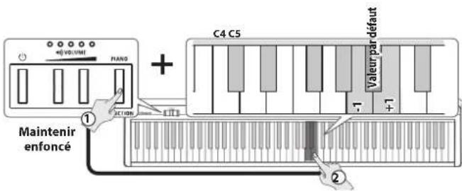 ROLAND FP10 - Dans quel cas utiliser cet effet ? - 1