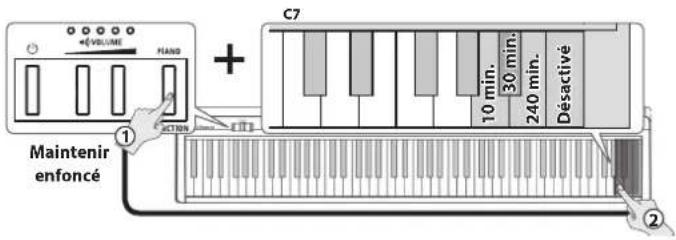 ROLAND FP10 - Mise hors tension automatique au terme d'un délai (Auto Off) - 1