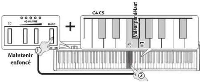 ROLAND FP10 - Dans quel cas utiliser cet effet ? - 1