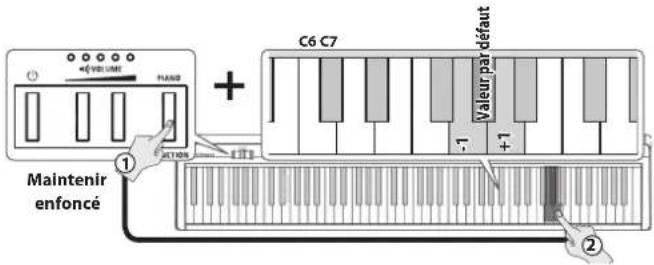 ROLAND FP10 - Dans quel cas utiliser cet effet ? - 2