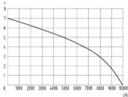 FLORABEST FTP 400 E4 - Performance data - 1