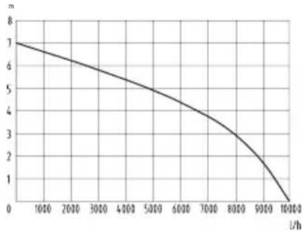 FLORABEST FTP 400 E4 - Prestatievermogen - 1
