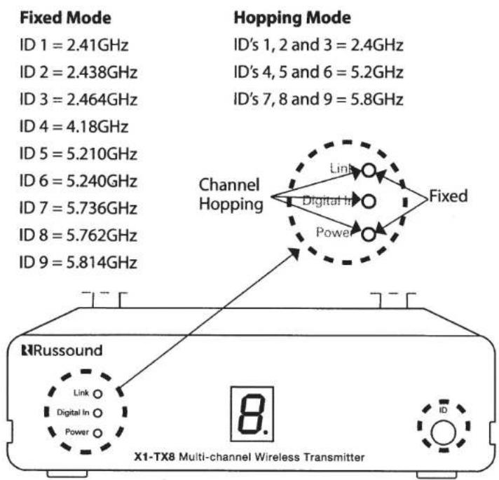 Russound X1TX8 - Sets the channel and the Band - 1