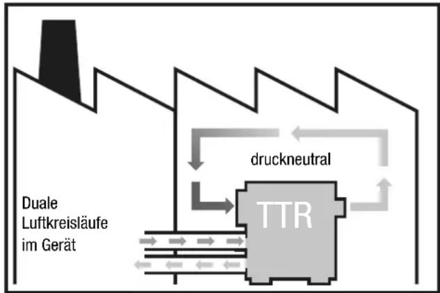 TROTEC TTR 800 - Durchluftbetrieb bei Außenaufstellung - 2