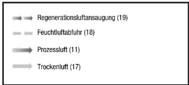 TROTEC TTR 800 - Durchluftbetrieb bei Außenaufstellung - 1