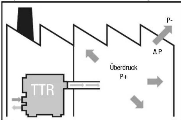 TROTEC TTR 6600 - Durchluftbetrieb bei Außenaufstellung - 1